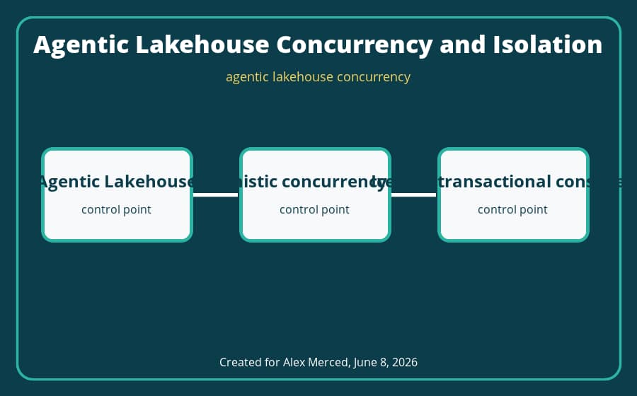 agentic lakehouse concurrency architecture diagram