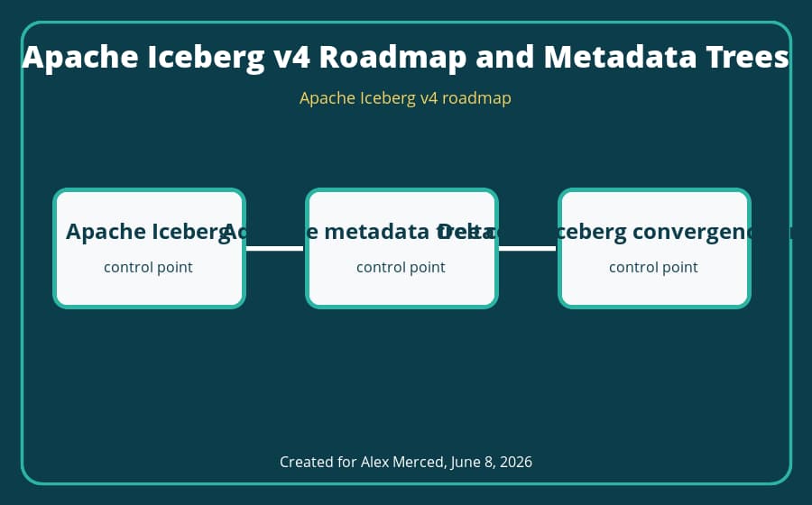 Iceberg v4 metadata architecture evolution