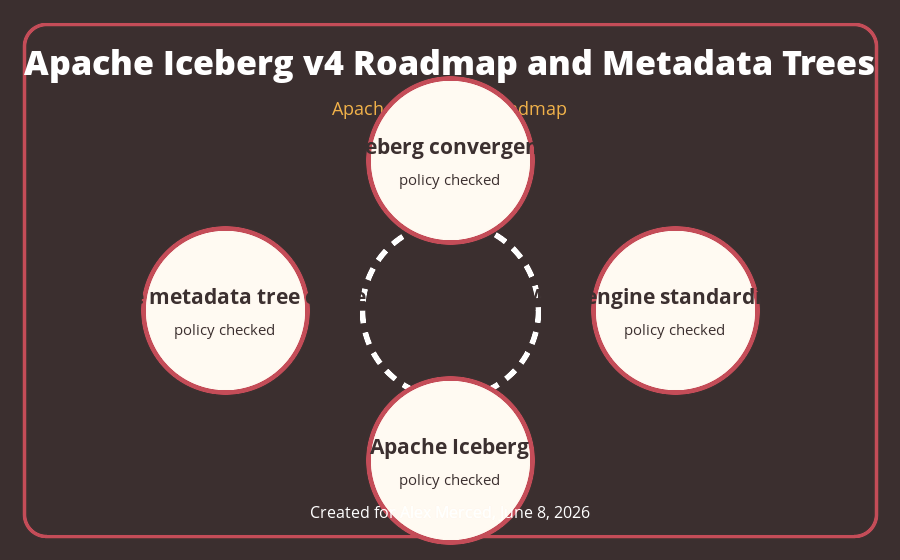 Implementation decision tree