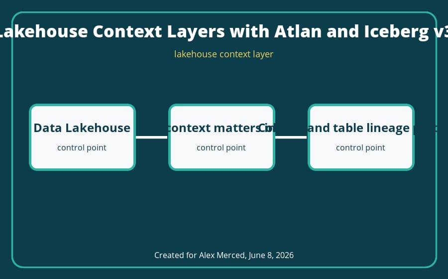 lakehouse context layer architecture diagram