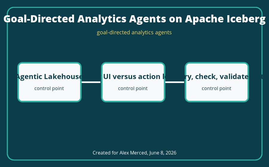 goal-directed analytics agents architecture diagram