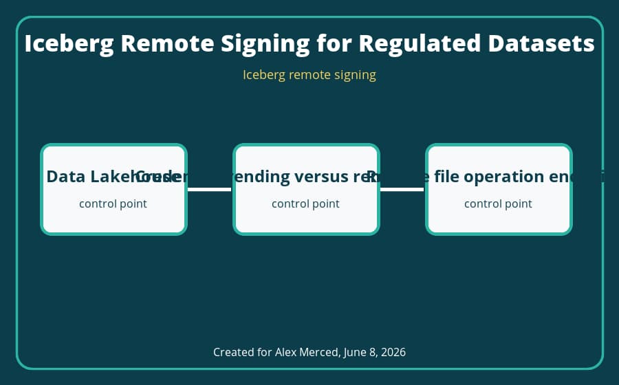 Iceberg remote signing architecture diagram
