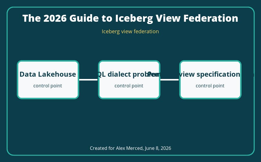Iceberg view federation architecture diagram