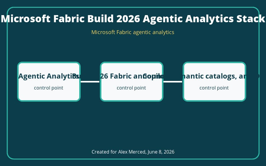 Microsoft Fabric agentic analytics architecture diagram