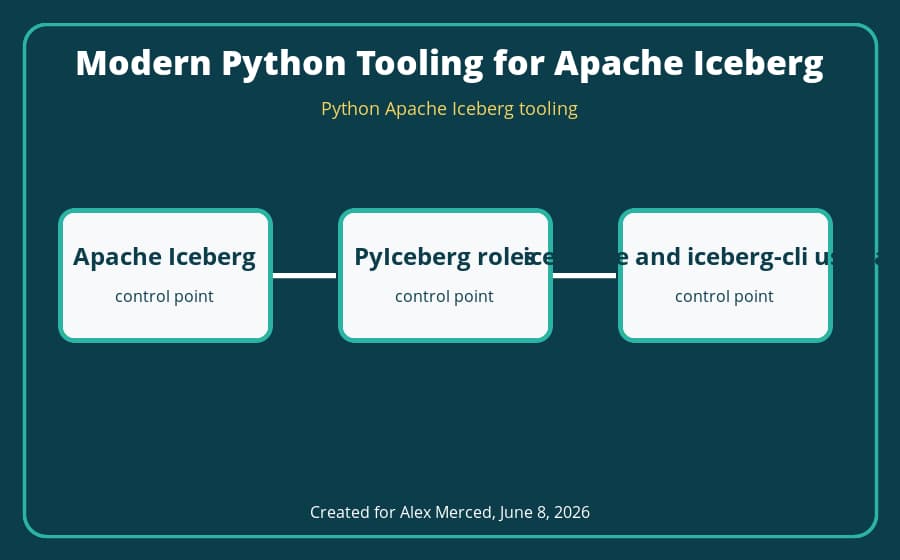 Python Apache Iceberg tooling architecture diagram
