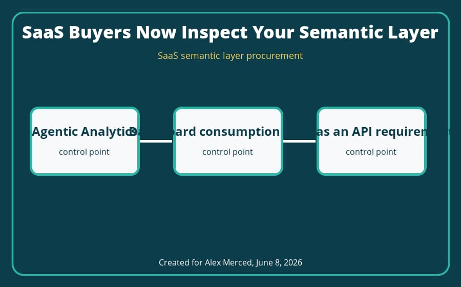 SaaS semantic layer procurement architecture diagram