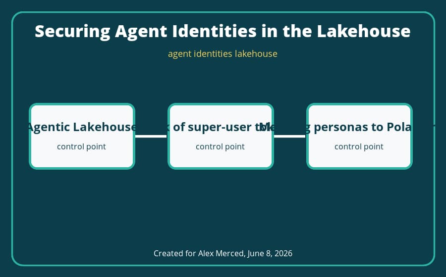 agent identities lakehouse architecture diagram