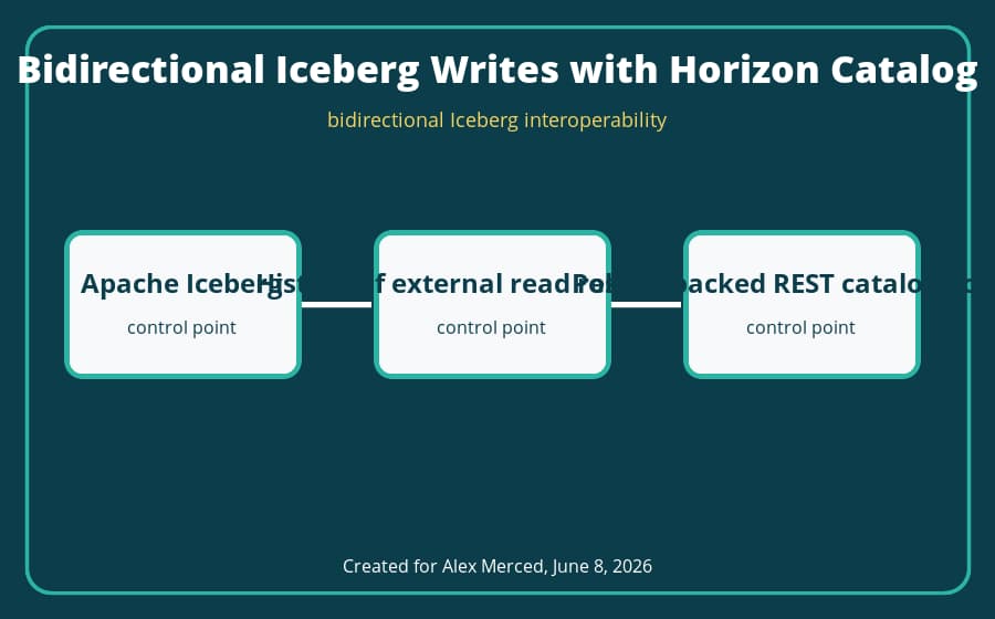 bidirectional Iceberg interoperability architecture diagram