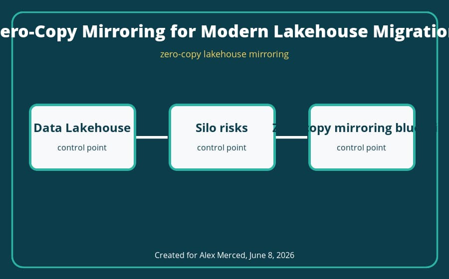 zero-copy lakehouse mirroring architecture diagram